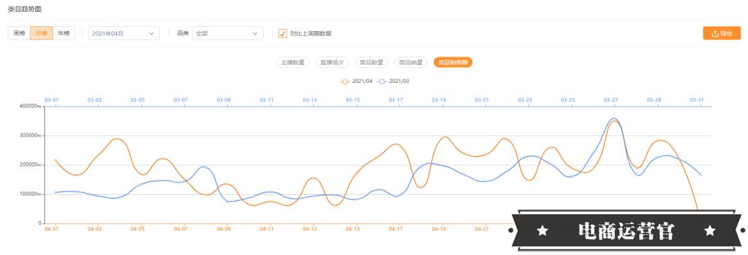 快手4月電商戰(zhàn)報(bào)來(lái)襲：18位帶貨達(dá)人銷售額破億！中小主播集體崛起